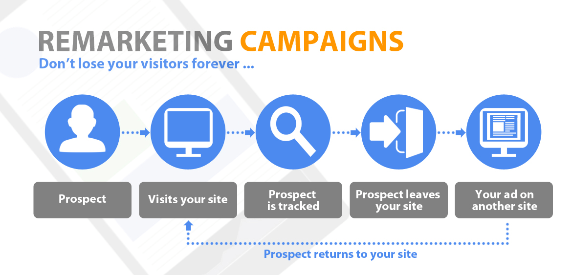 devise retargeting campaigns