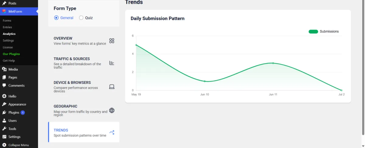MetForm Analytics trends dashboard showing the daily form submission pattern over time