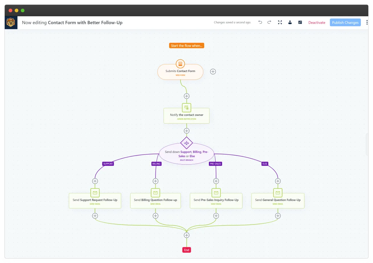 Groundhogg automation flow builder showing contact triggers, actions, and logic steps