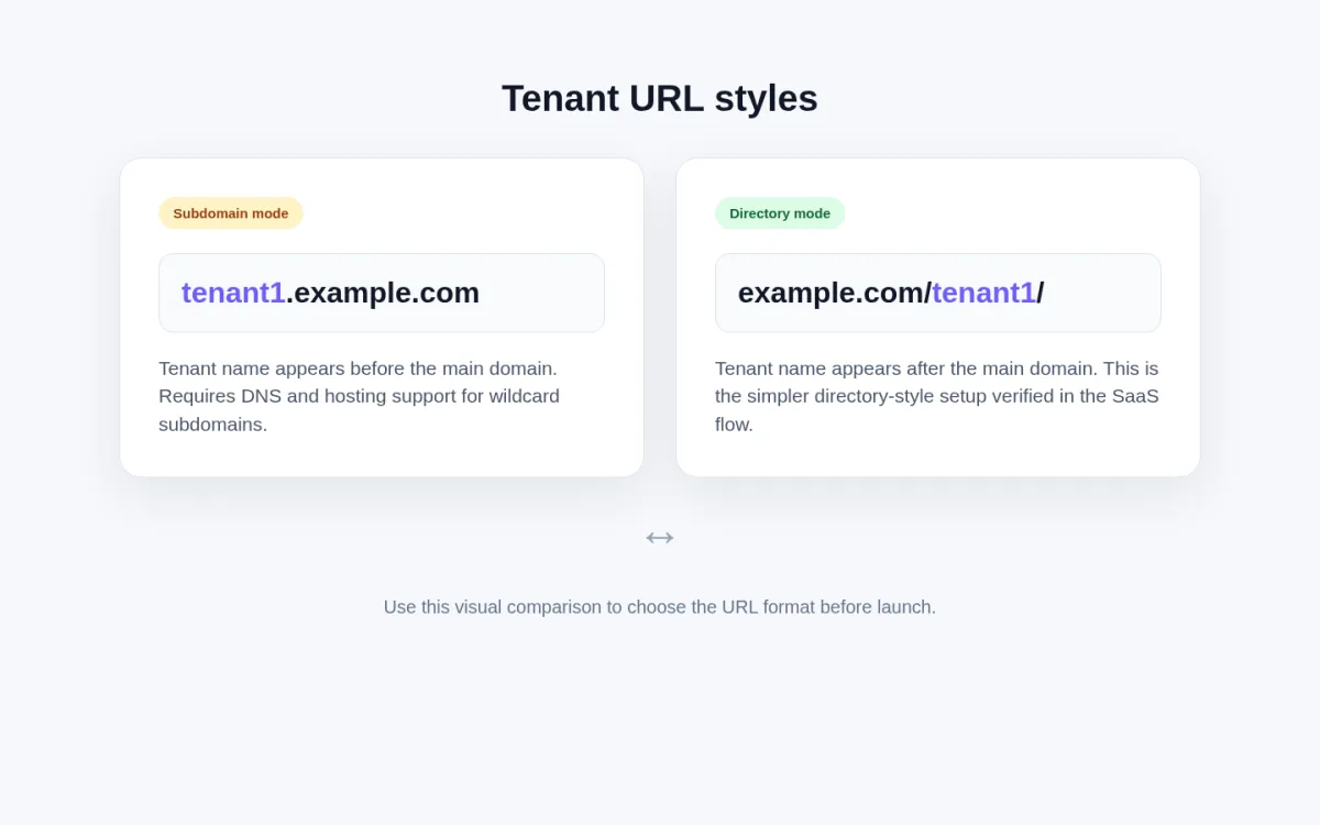 Side-by-side comparison of subdomain mode tenant1.example.com and directory mode example.com/tenant1/